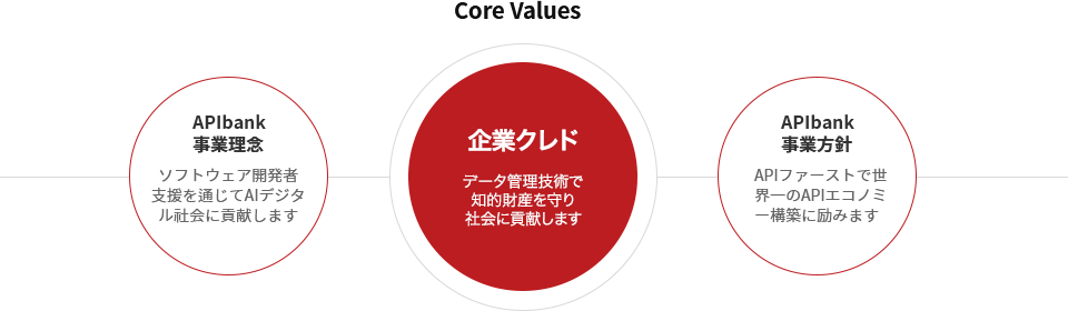 Core Values - 企業理念