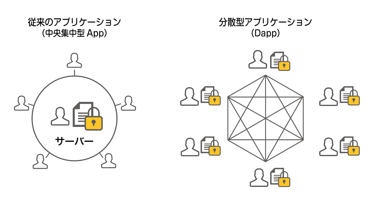 DApp Map